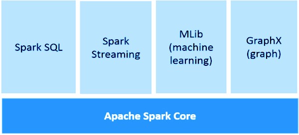 Spark Components